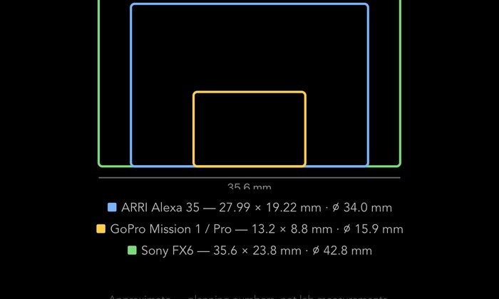 The sensor size comparison