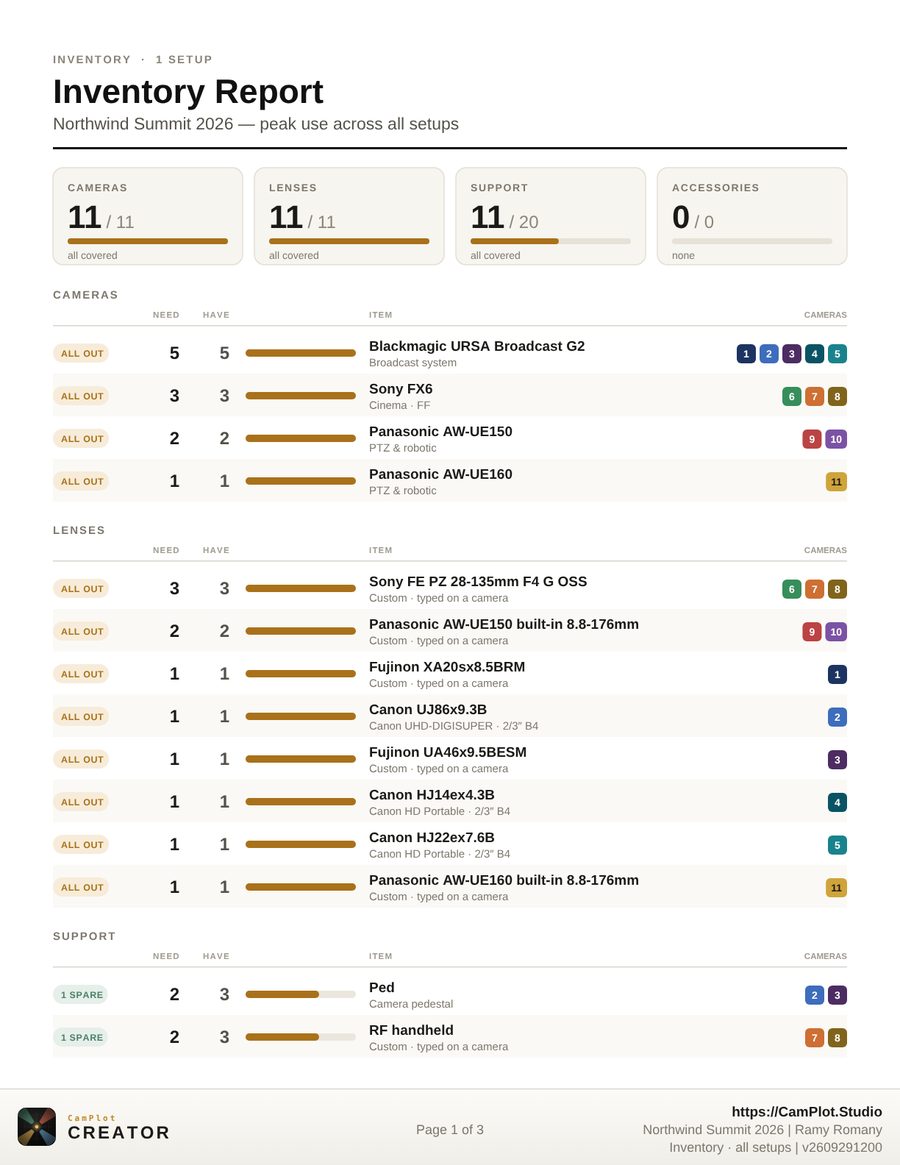 The printed Inventory Report: cameras, lenses and support