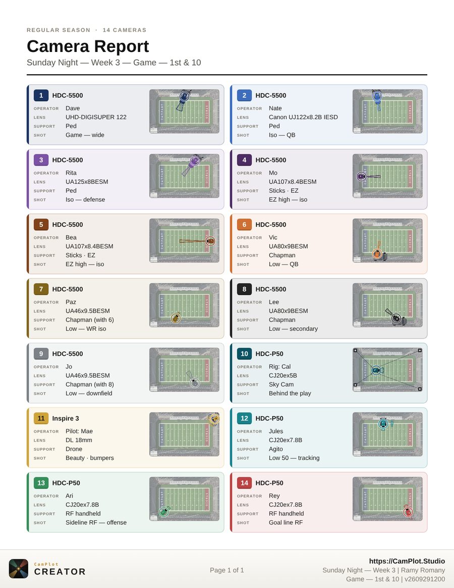 The printed Camera Report: all fourteen cameras on one page