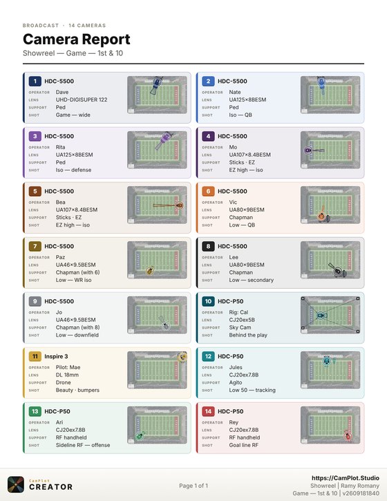 The printed Camera Report for a fourteen-camera football broadcast — all fourteen on one page, each in its colour with a position map beside it